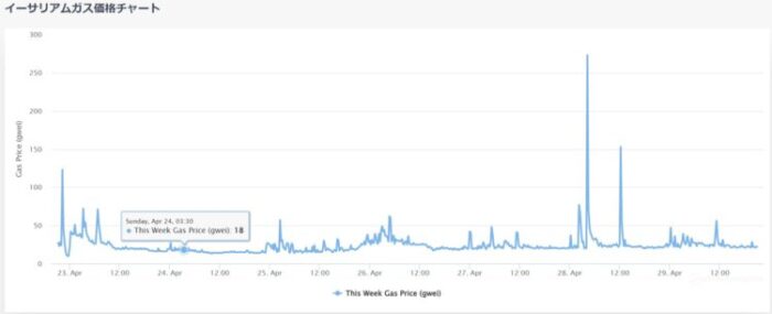 eth gas price